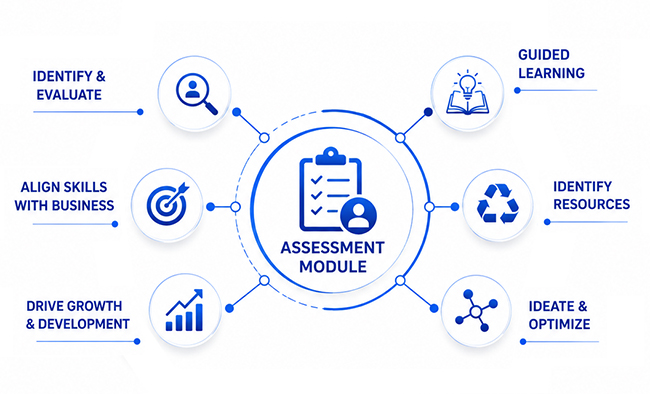 Assesment Module
