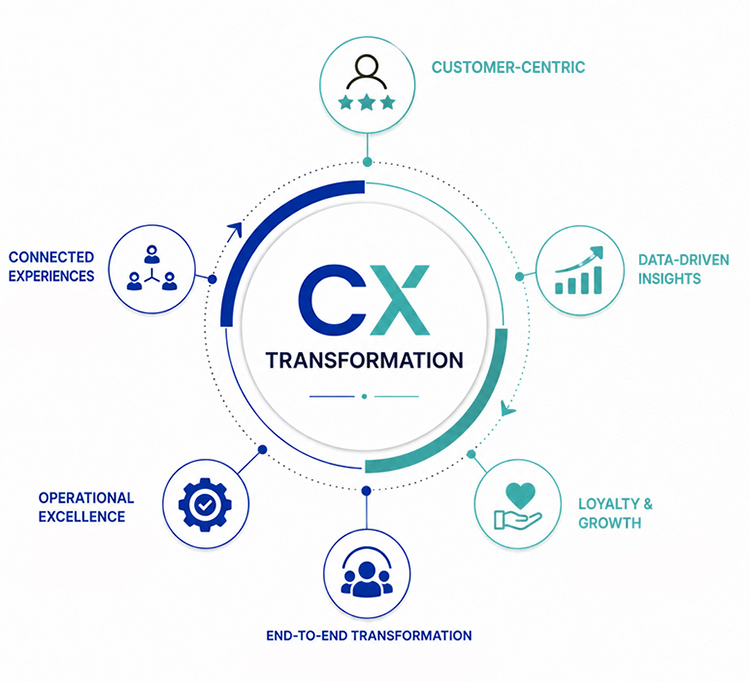 CX Transformation