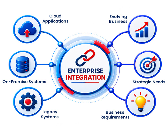 Enterprise Integration