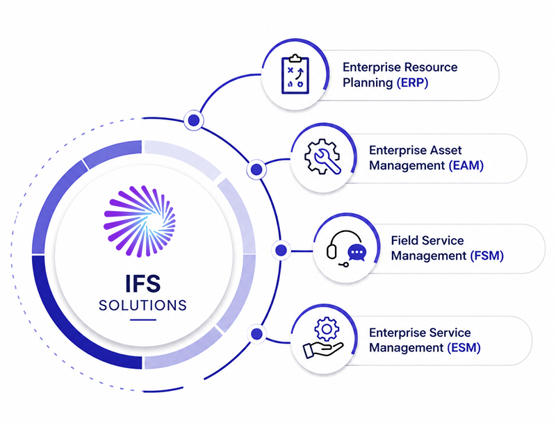 IFS Solution